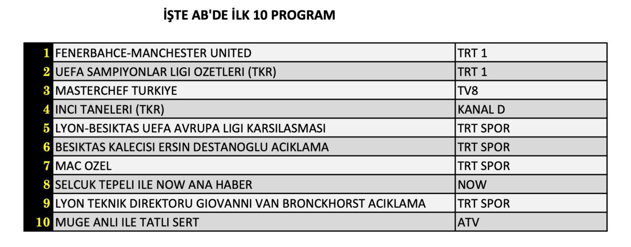 Hangi takımın maçı reytinglerde birinci oldu? İşte 24 Ekim Perşembe reyting sonuçları... - Sayfa 9