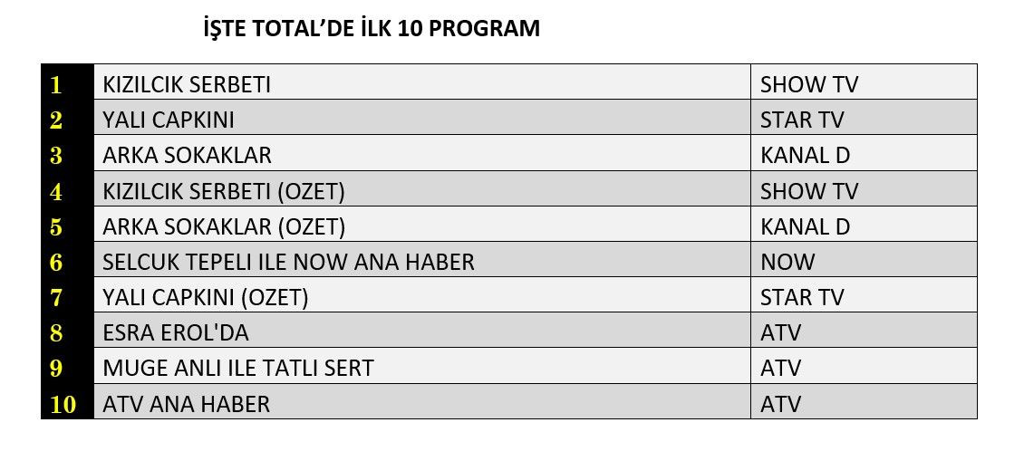 Hangi yapım zirveye adını yazdırdı? İşte reyting sonuçları... - Sayfa 3