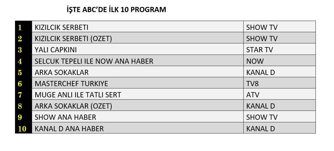 Hangi yapım zirveye adını yazdırdı? İşte reyting sonuçları... - Sayfa 7