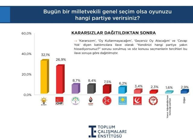 Son anketten çıkan sonuç bir hayli çarpıcı! Oyları neredeyse yüzde 10'a dayandı - Sayfa 10