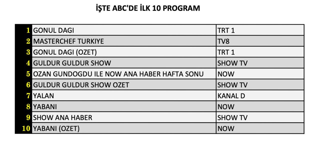 Reytinglerde hangi yapım zirveye adını yazdırdı? İşte 26 Ekim Cumartesi reyting sonuçları... - Sayfa 13