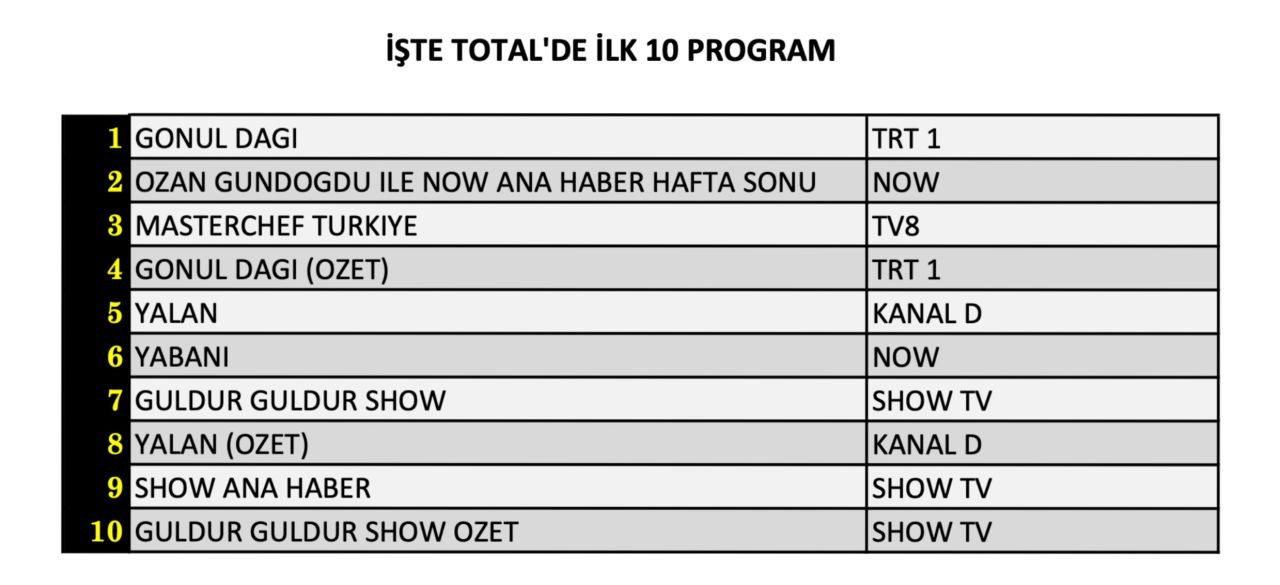 Reytinglerde hangi yapım zirveye adını yazdırdı? İşte 26 Ekim Cumartesi reyting sonuçları... - Sayfa 5