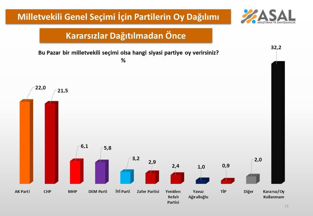 Son ankette iki parti arasındaki fark 1 puandan az! 31 Mart’tan sonra bir ilk yaşandı… - Sayfa 14