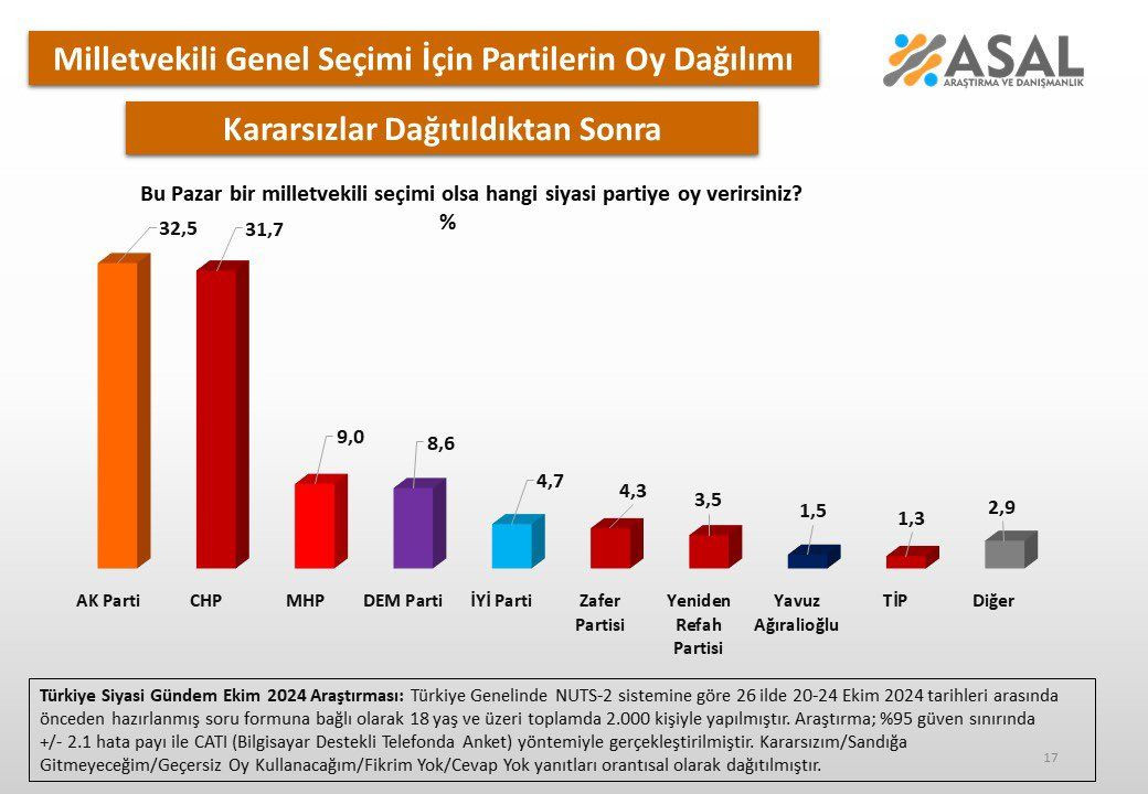 Son ankette iki parti arasındaki fark 1 puandan az! 31 Mart’tan sonra bir ilk yaşandı… - Sayfa 26