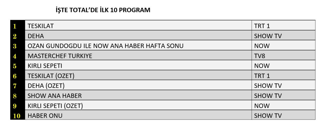 Hangi yapım zirveye adını yazdırdı? İşte reyting sonuçları... - Sayfa 3