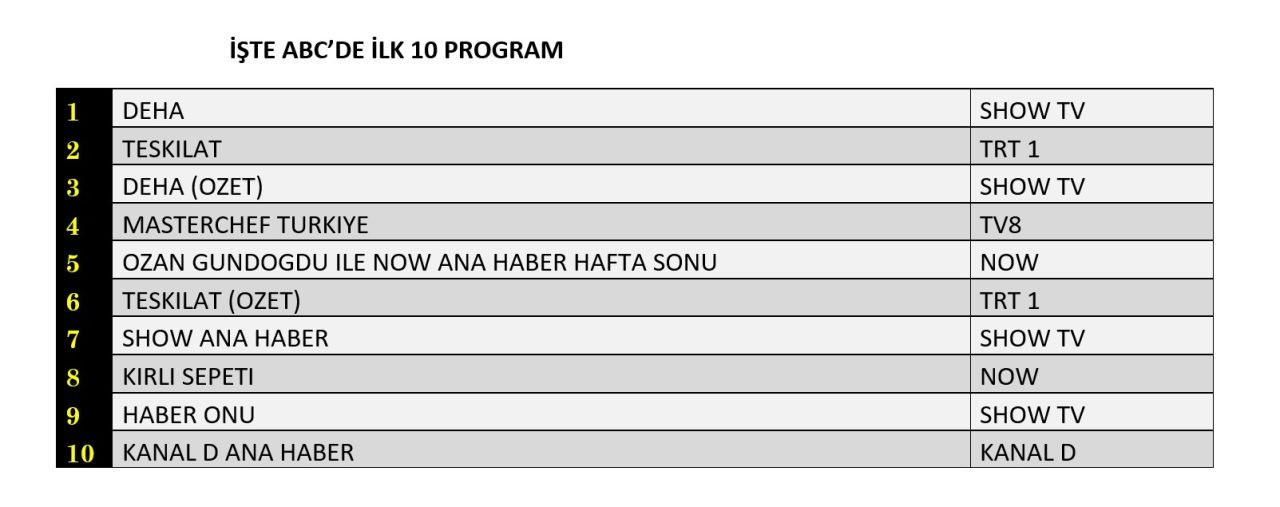 Hangi yapım zirveye adını yazdırdı? İşte reyting sonuçları... - Sayfa 7