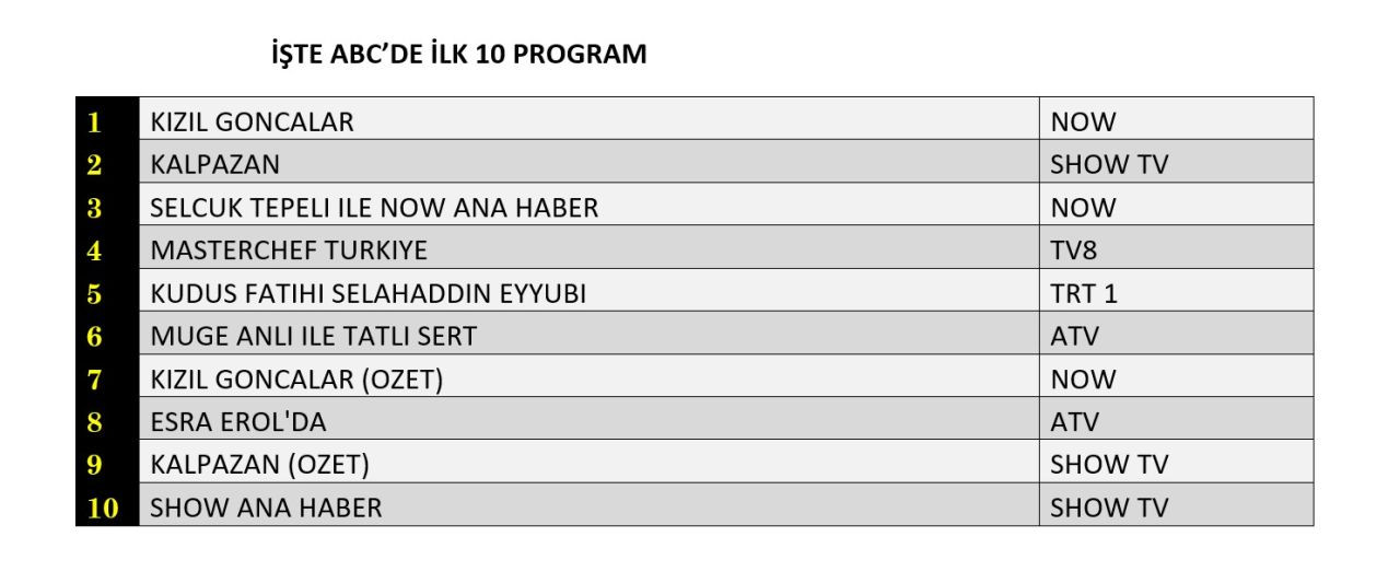 Hangi yapım zirveye adını yazdırdı? İşte reyting sonuçları... - Sayfa 7