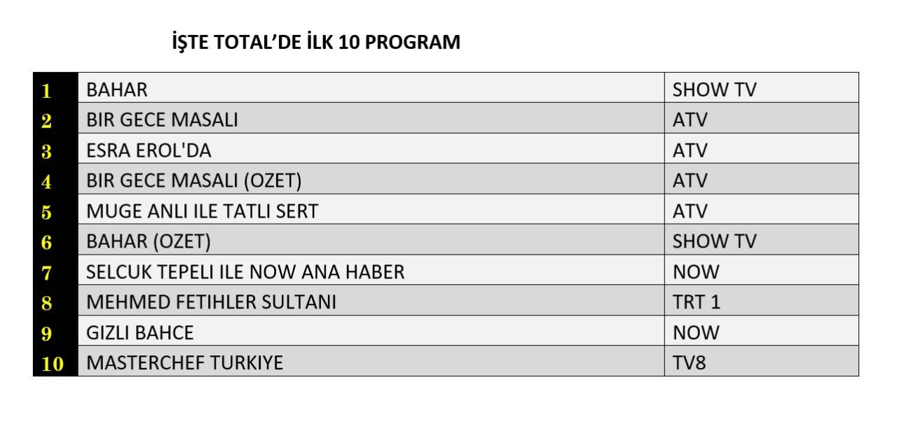 29 Ekim reyting sonuçları açıklandı: Hangi dizi zirvede? - Sayfa 2