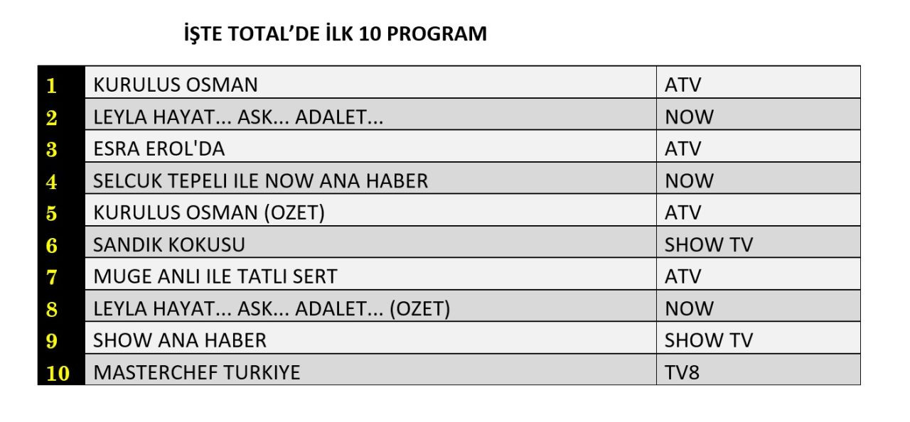 Hangi yapım zirveye adını yazdırdı? İşte reyting sonuçları... - Sayfa 2