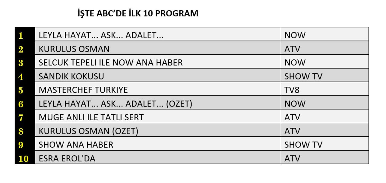 Hangi yapım zirveye adını yazdırdı? İşte reyting sonuçları... - Sayfa 10