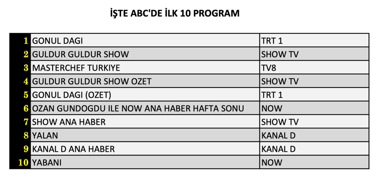 Hangi yapım zirveye adını yazdırdı? İşte 2 Kasım Cumartesi reyting sonuçları... - Sayfa 13