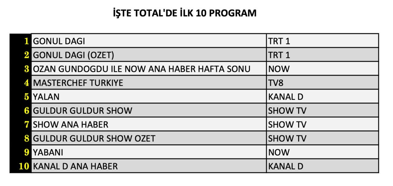 Hangi yapım zirveye adını yazdırdı? İşte 2 Kasım Cumartesi reyting sonuçları... - Sayfa 5