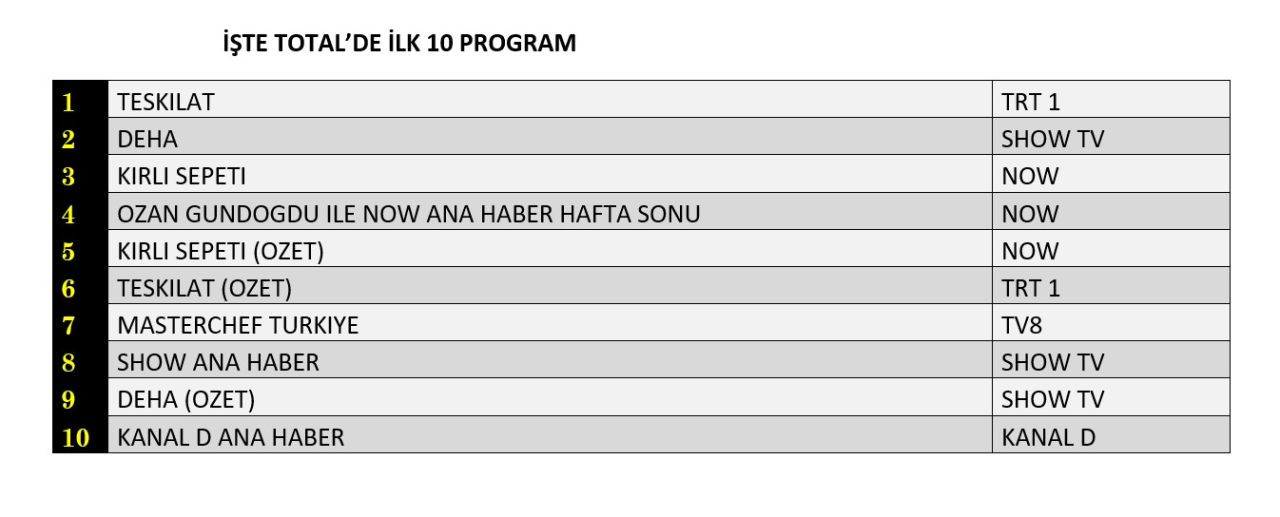 Hangi yapım zirveye adını yazdırdı? İşte reyting sonuçları... - Sayfa 3