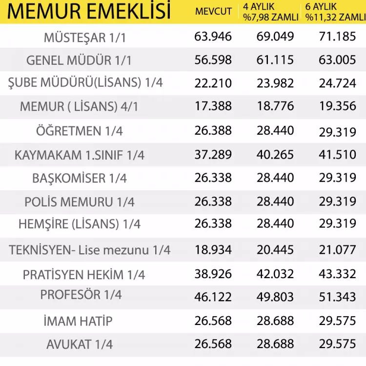 Emekli ve memur zammında rakamlar verildi! İşte 4A-4B- 4C SSK Bağkur maaş tablosu - Sayfa 11