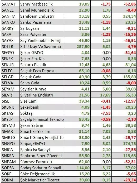 Bu yıl hangi hisseler en çok kazandırdı? Yatırımcıya uyarı geldi - Sayfa 16