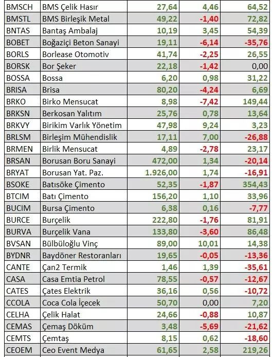 Bu yıl hangi hisseler en çok kazandırdı? Yatırımcıya uyarı geldi - Sayfa 5