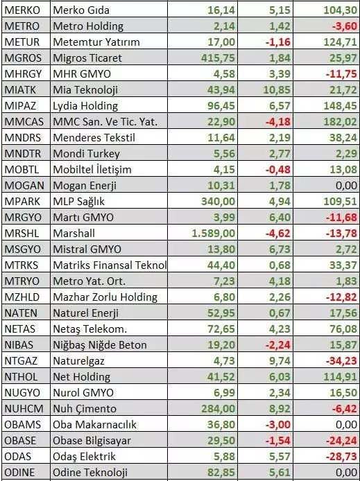 Bu yıl hangi hisseler en çok kazandırdı? Yatırımcıya uyarı geldi - Sayfa 13