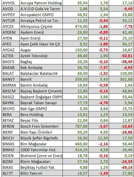 Bu yıl hangi hisseler en çok kazandırdı? Yatırımcıya uyarı geldi - Sayfa 4