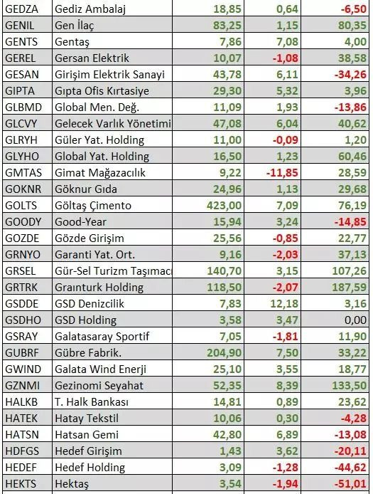 Bu yıl hangi hisseler en çok kazandırdı? Yatırımcıya uyarı geldi - Sayfa 9