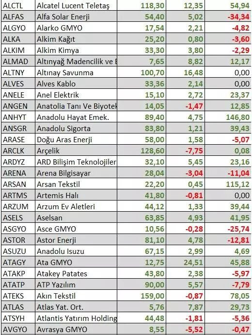 Bu yıl hangi hisseler en çok kazandırdı? Yatırımcıya uyarı geldi - Sayfa 3