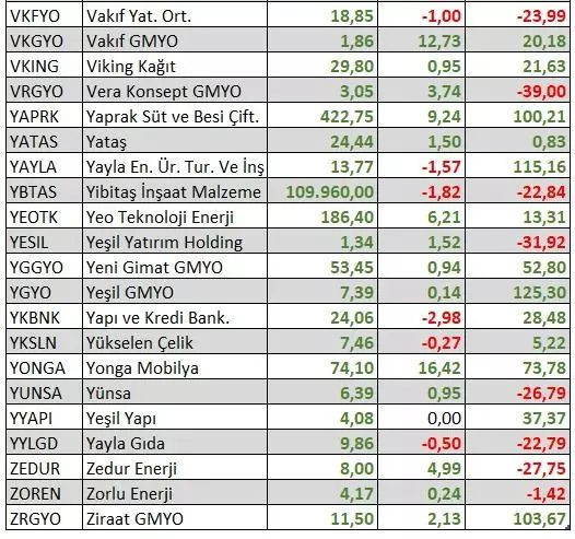 Bu yıl hangi hisseler en çok kazandırdı? Yatırımcıya uyarı geldi - Sayfa 19