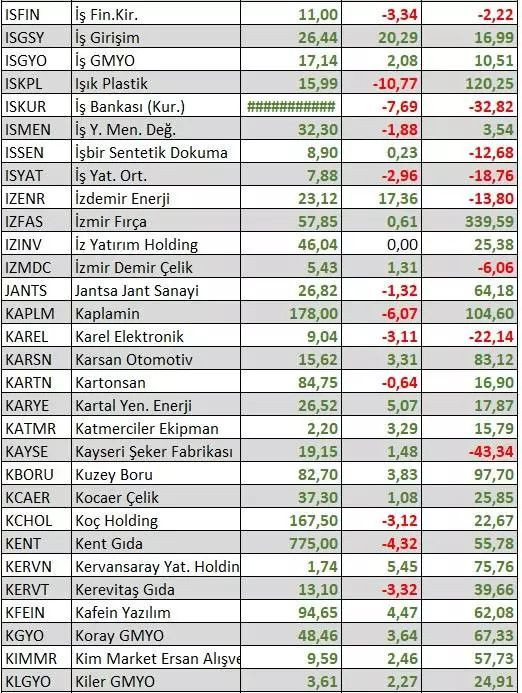 Bu yıl hangi hisseler en çok kazandırdı? Yatırımcıya uyarı geldi - Sayfa 11