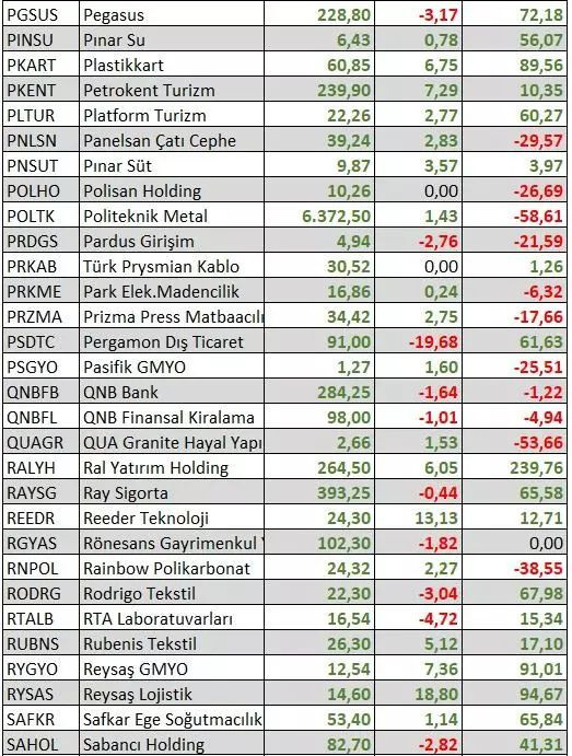 Bu yıl hangi hisseler en çok kazandırdı? Yatırımcıya uyarı geldi - Sayfa 15