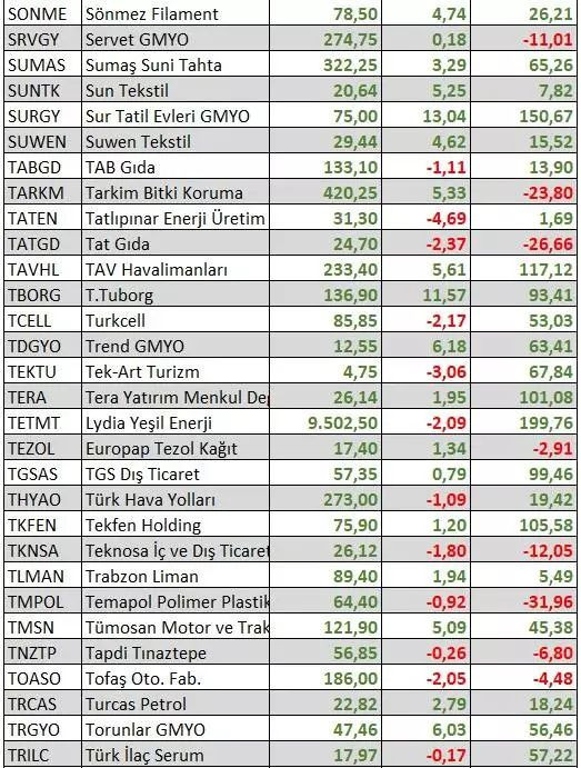 Bu yıl hangi hisseler en çok kazandırdı? Yatırımcıya uyarı geldi - Sayfa 17