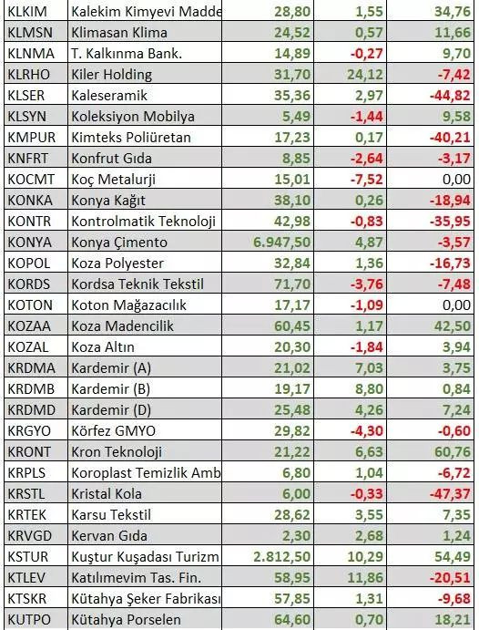 Bu yıl hangi hisseler en çok kazandırdı? Yatırımcıya uyarı geldi - Sayfa 12