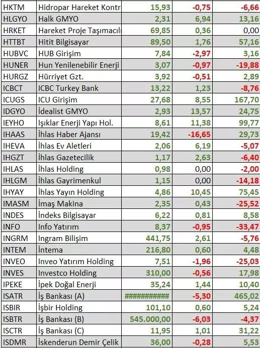 Bu yıl hangi hisseler en çok kazandırdı? Yatırımcıya uyarı geldi - Sayfa 10