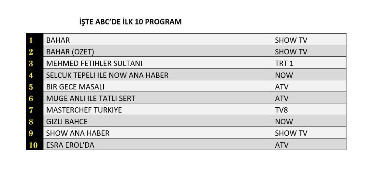 Hangi yapım zirveye adını yazdırdı? İşte reyting sonuçları... - Sayfa 10