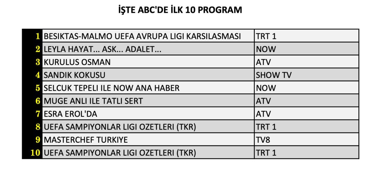 Beşiktaş’ın maçı reyting zirvesini karıştırdı! İşte 6 Kasım Çarşamba reyting sonuçları... - Sayfa 13