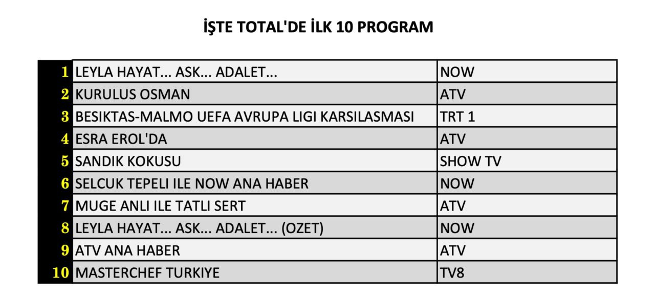 Beşiktaş’ın maçı reyting zirvesini karıştırdı! İşte 6 Kasım Çarşamba reyting sonuçları... - Sayfa 5