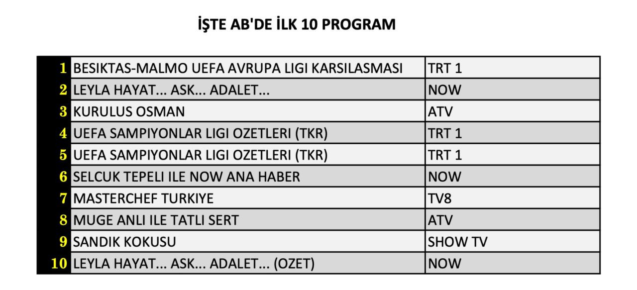 Beşiktaş’ın maçı reyting zirvesini karıştırdı! İşte 6 Kasım Çarşamba reyting sonuçları... - Sayfa 9