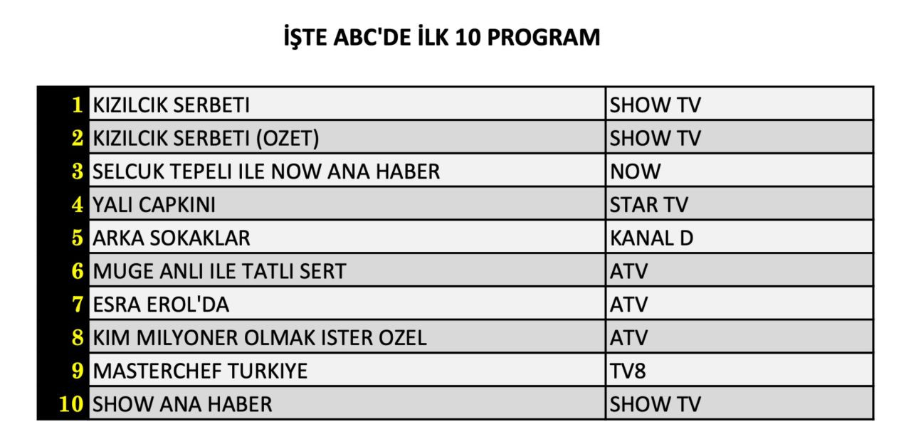 Hangi yapım zirveye adını yazdırdı? İşte 8 Kasım Cuma reyting sonuçları... - Sayfa 13