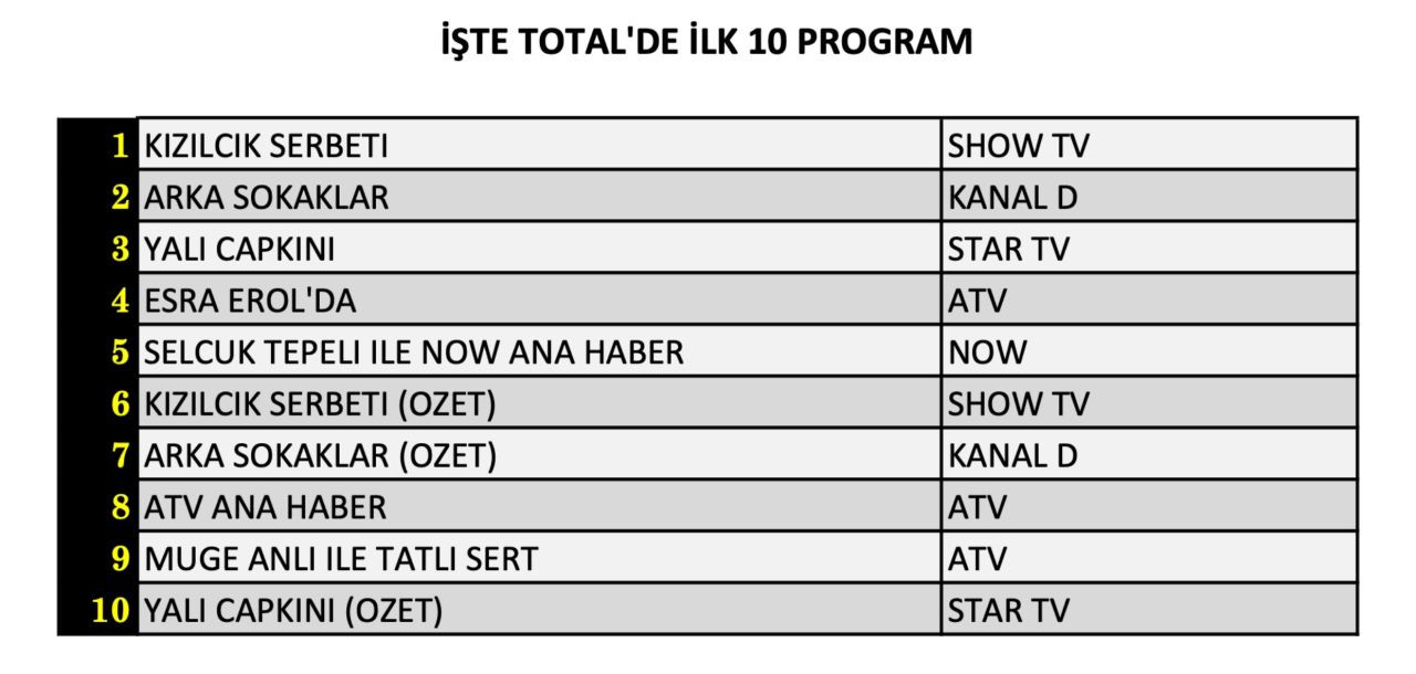 Hangi yapım zirveye adını yazdırdı? İşte 8 Kasım Cuma reyting sonuçları... - Sayfa 5