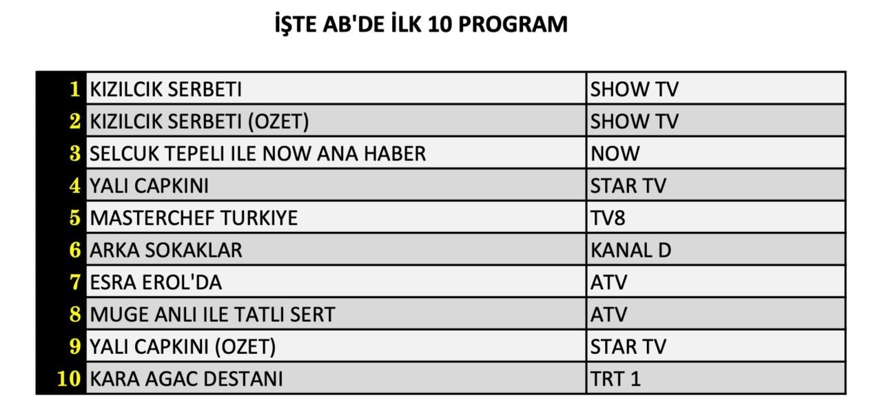 Hangi yapım zirveye adını yazdırdı? İşte 8 Kasım Cuma reyting sonuçları... - Sayfa 9