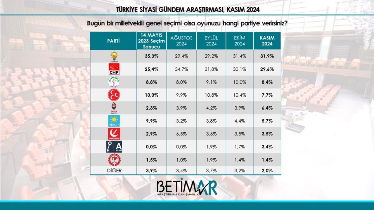 Son seçim anketine Anahtar Parti damga vurdu! İşte Yavuz Ağıralioğlu’nun partisinin oy oranı… - Sayfa 16