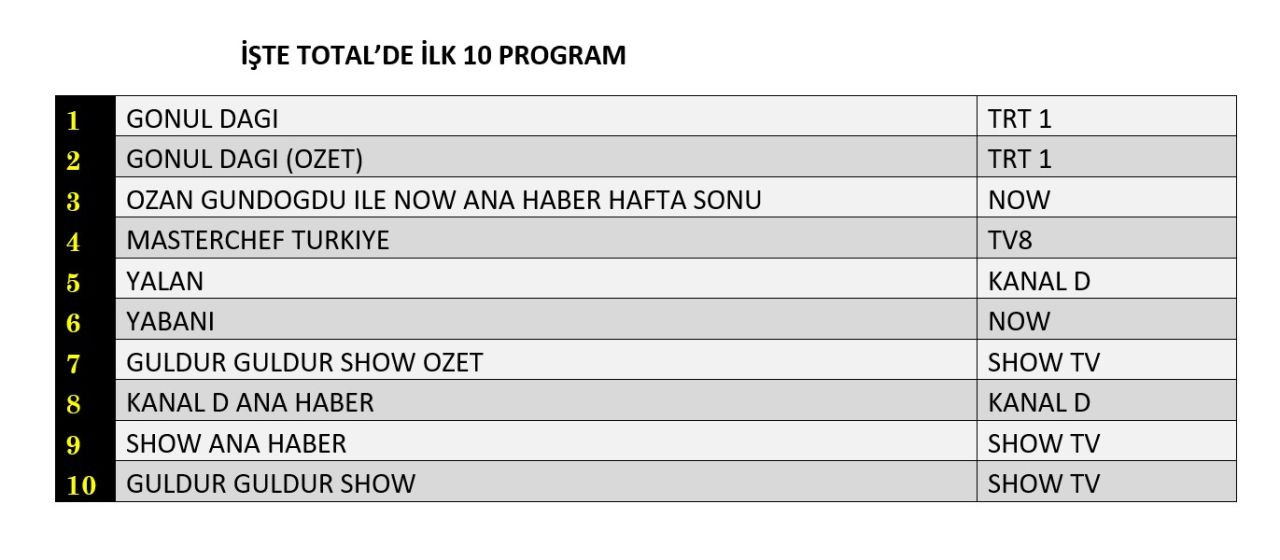 Reyting zirvesinde hangi yapımlar yer aldı? İşte dünün sonuçları... - Sayfa 3