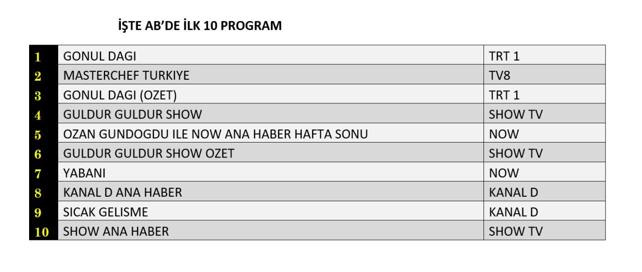 Reyting zirvesinde hangi yapımlar yer aldı? İşte dünün sonuçları... - Sayfa 5