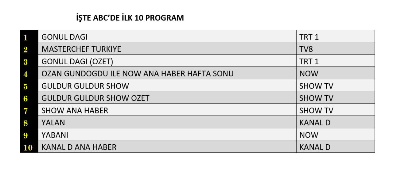 Reyting zirvesinde hangi yapımlar yer aldı? İşte dünün sonuçları... - Sayfa 7