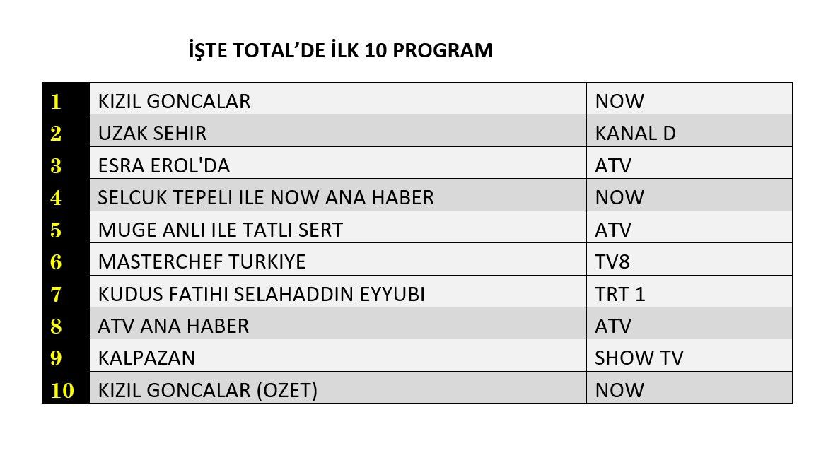 Kanal D'nin yeni dizisi "Uzak Şehir" reyting yarışında ne yaptı? - Sayfa 4