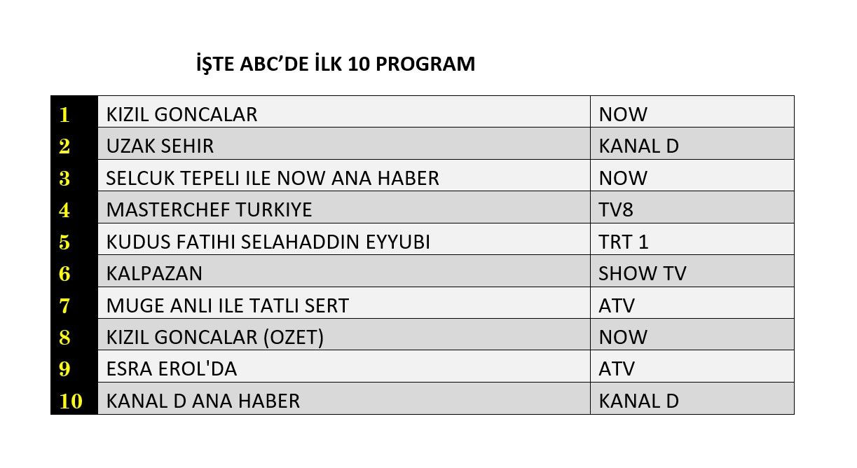 Kanal D'nin yeni dizisi "Uzak Şehir" reyting yarışında ne yaptı? - Sayfa 9