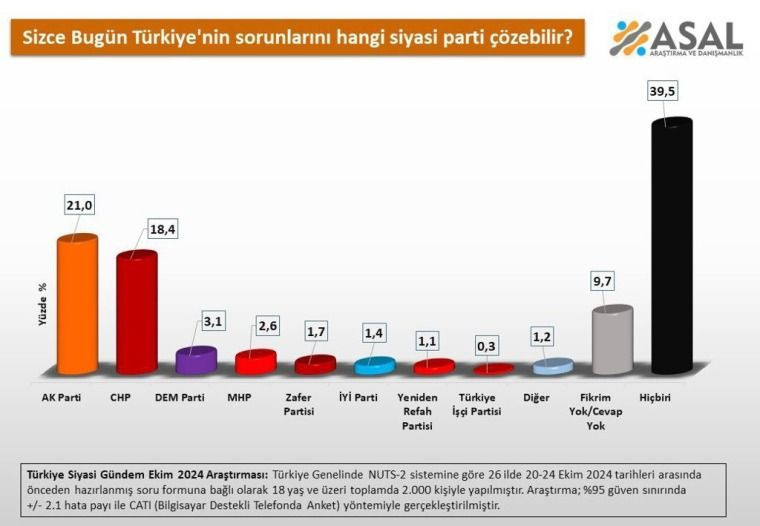 Son anket paylaşıldı: Yüzde 39.5 ile birinci çıktı! Siyasi partileri 'düşündürecek' araştırma… - Sayfa 15