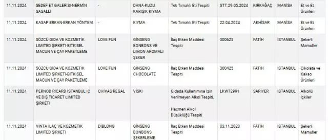 Dönerde et yerine kullandıkları şey pes dedirtti! Bakanlık tek tek ifşa etti - Sayfa 12