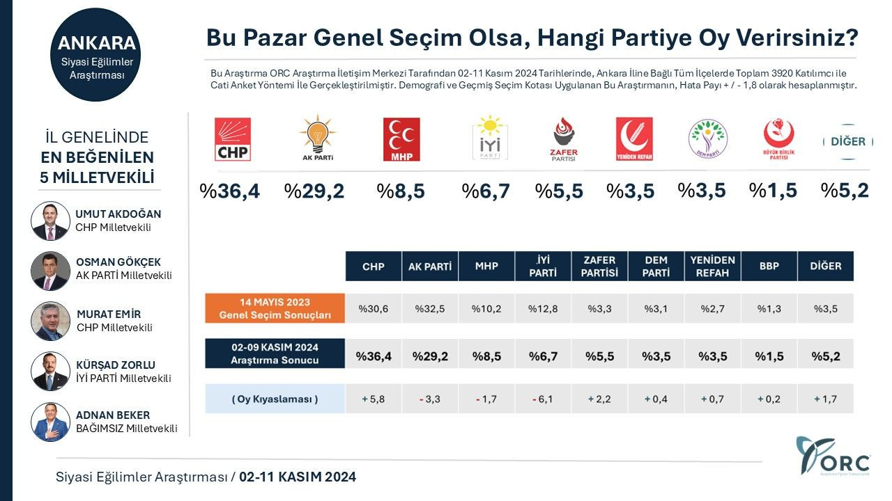 Ankara’da CHP mi yoksa AK Parti mi önde? Bir parti farkı açarken diğeri düşüşte… - Sayfa 14