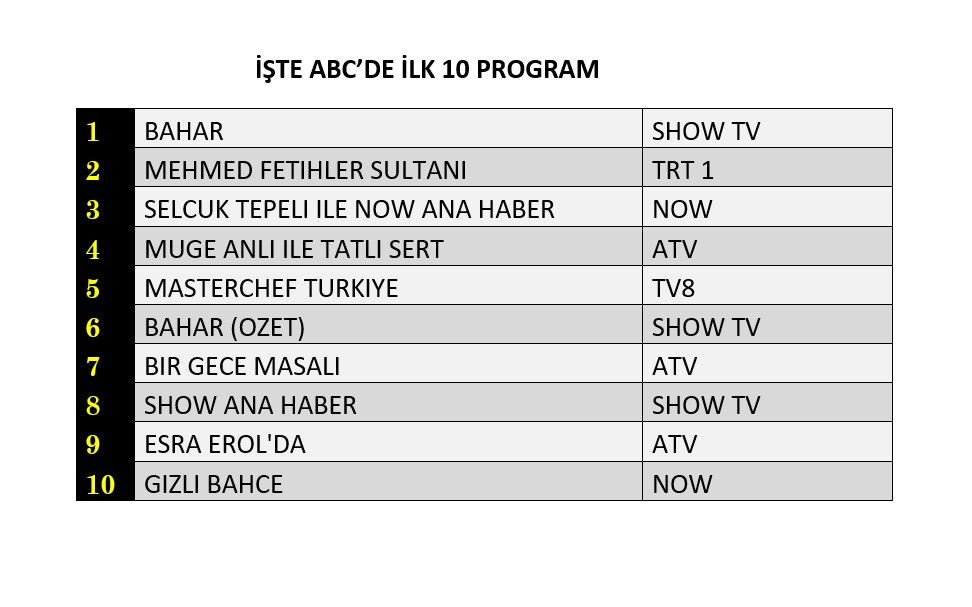 Reyting zirvesinde hangi yapımlar yer aldı? İşte dünün sonuçları... - Sayfa 7