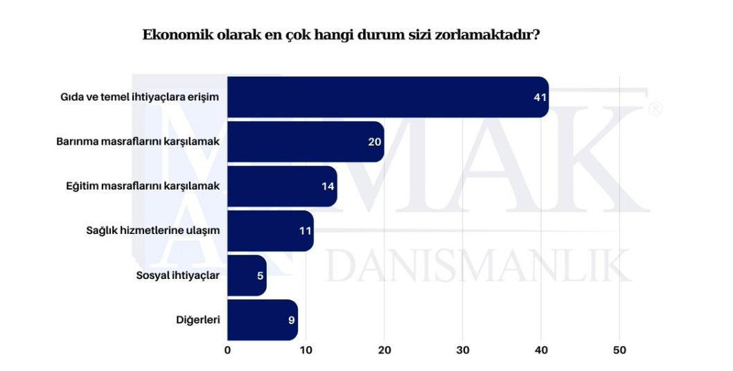 Çarpıcı sonuçlar ortaya çıktı: Son ankette iki yanıt arasındaki fark yüzde 1 oldu! - Sayfa 9