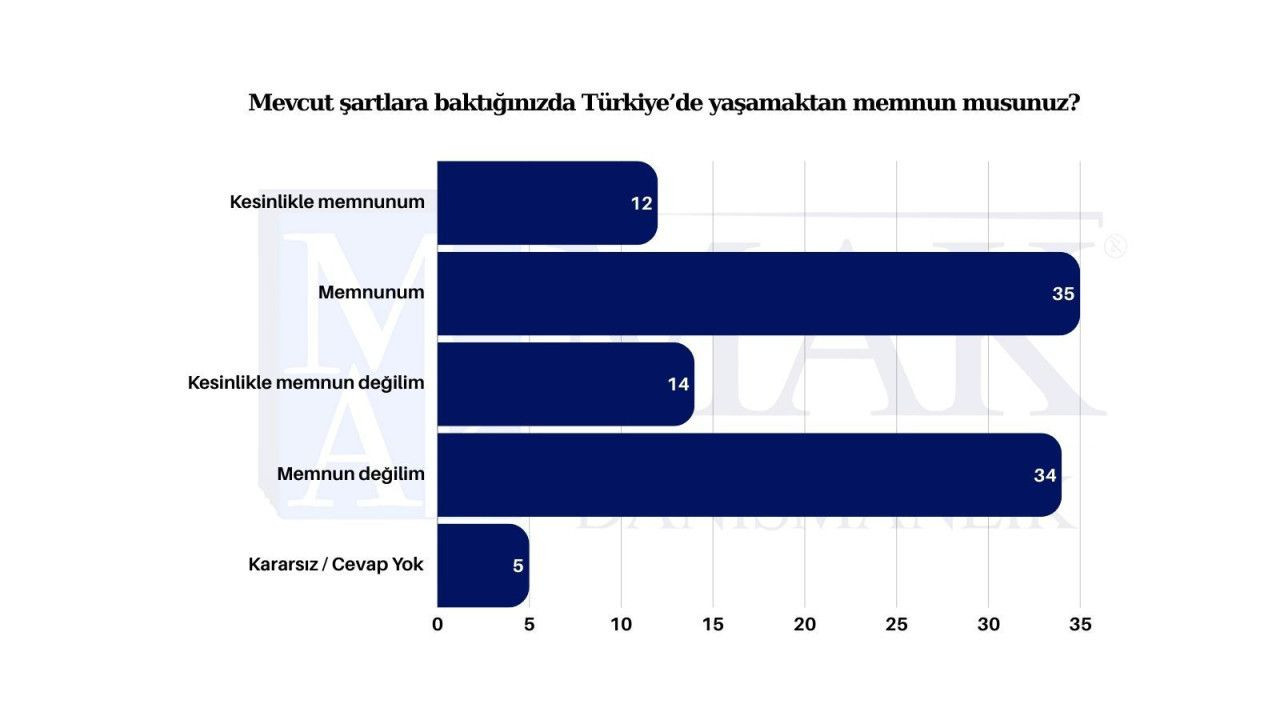 Çarpıcı sonuçlar ortaya çıktı: Son ankette iki yanıt arasındaki fark yüzde 1 oldu! - Sayfa 10