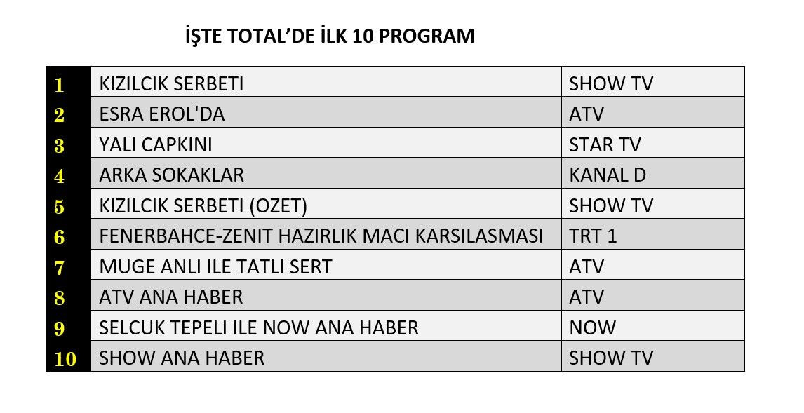 Hangi yapım zirveye adını yazdırdı? İşte reyting sonuçları... - Sayfa 3